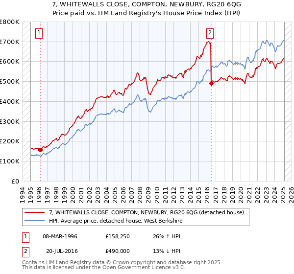 7, WHITEWALLS CLOSE, COMPTON, NEWBURY, RG20 6QG: Price paid vs HM Land Registry's House Price Index