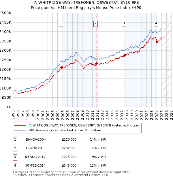 7, WHITRIDGE WAY, TREFONEN, OSWESTRY, SY10 9FB: Price paid vs HM Land Registry's House Price Index