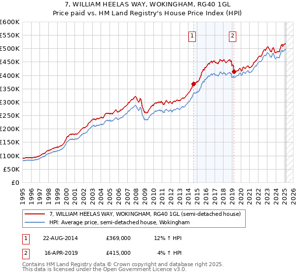7, WILLIAM HEELAS WAY, WOKINGHAM, RG40 1GL: Price paid vs HM Land Registry's House Price Index