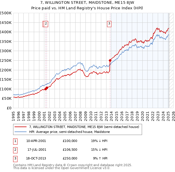 7, WILLINGTON STREET, MAIDSTONE, ME15 8JW: Price paid vs HM Land Registry's House Price Index