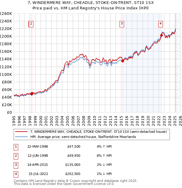 7, WINDERMERE WAY, CHEADLE, STOKE-ON-TRENT, ST10 1SX: Price paid vs HM Land Registry's House Price Index