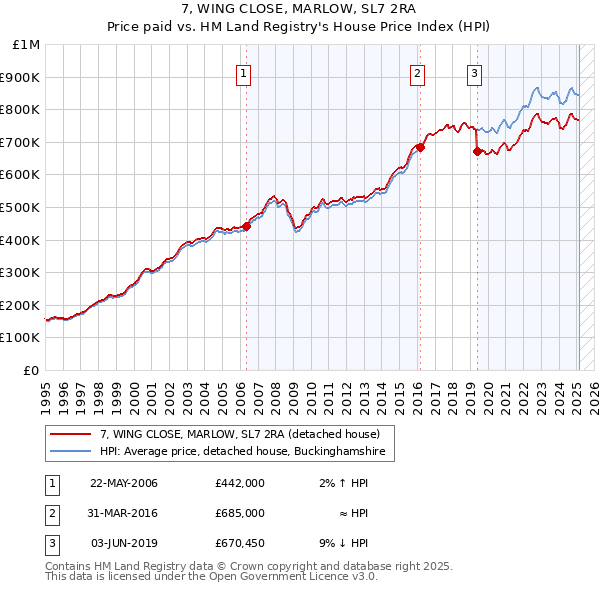 7, WING CLOSE, MARLOW, SL7 2RA: Price paid vs HM Land Registry's House Price Index