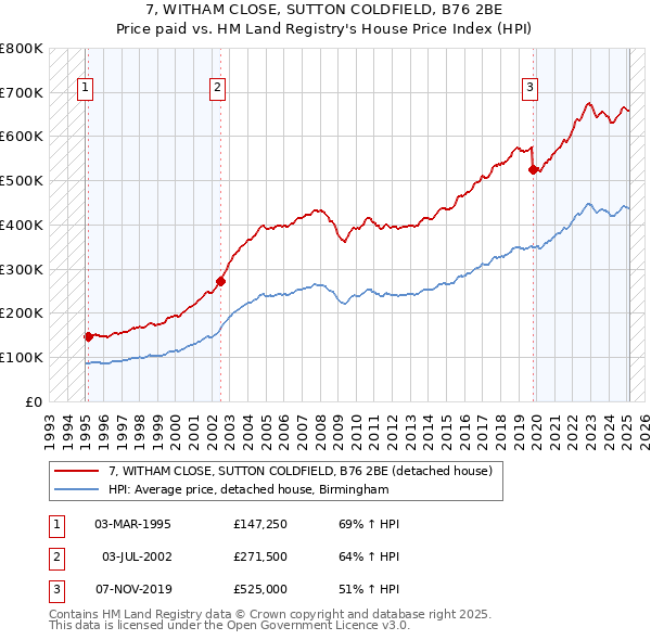 7, WITHAM CLOSE, SUTTON COLDFIELD, B76 2BE: Price paid vs HM Land Registry's House Price Index