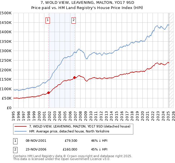 7, WOLD VIEW, LEAVENING, MALTON, YO17 9SD: Price paid vs HM Land Registry's House Price Index