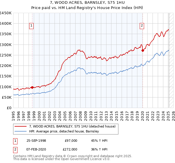 7, WOOD ACRES, BARNSLEY, S75 1HU: Price paid vs HM Land Registry's House Price Index