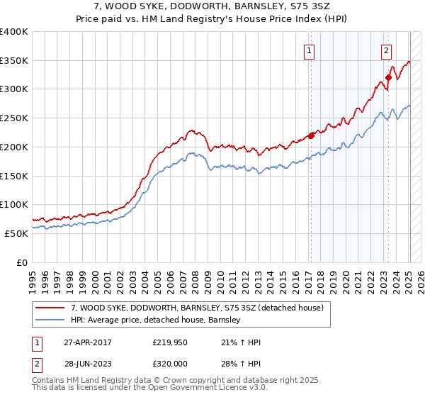 7, WOOD SYKE, DODWORTH, BARNSLEY, S75 3SZ: Price paid vs HM Land Registry's House Price Index