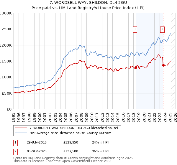 7, WORDSELL WAY, SHILDON, DL4 2GU: Price paid vs HM Land Registry's House Price Index
