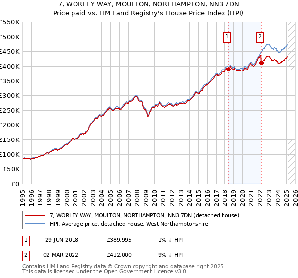 7, WORLEY WAY, MOULTON, NORTHAMPTON, NN3 7DN: Price paid vs HM Land Registry's House Price Index