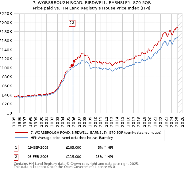 7, WORSBROUGH ROAD, BIRDWELL, BARNSLEY, S70 5QR: Price paid vs HM Land Registry's House Price Index