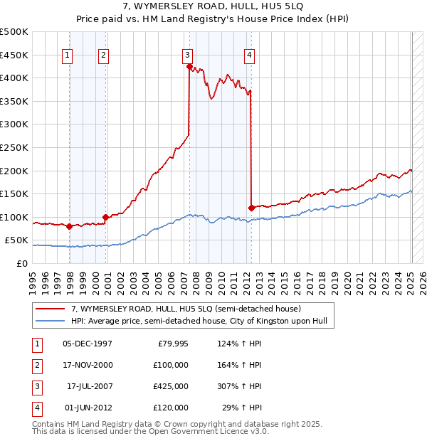 7, WYMERSLEY ROAD, HULL, HU5 5LQ: Price paid vs HM Land Registry's House Price Index