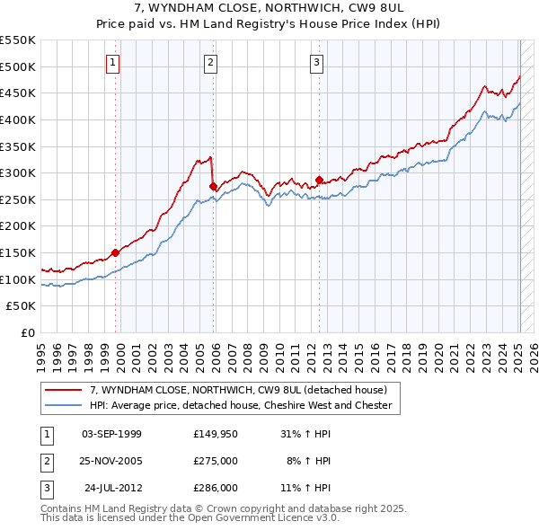 7, WYNDHAM CLOSE, NORTHWICH, CW9 8UL: Price paid vs HM Land Registry's House Price Index