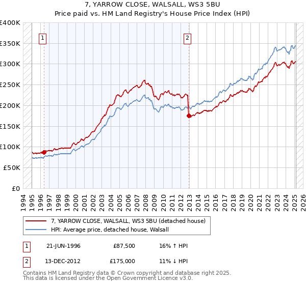 7, YARROW CLOSE, WALSALL, WS3 5BU: Price paid vs HM Land Registry's House Price Index