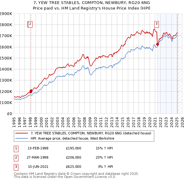 7, YEW TREE STABLES, COMPTON, NEWBURY, RG20 6NG: Price paid vs HM Land Registry's House Price Index