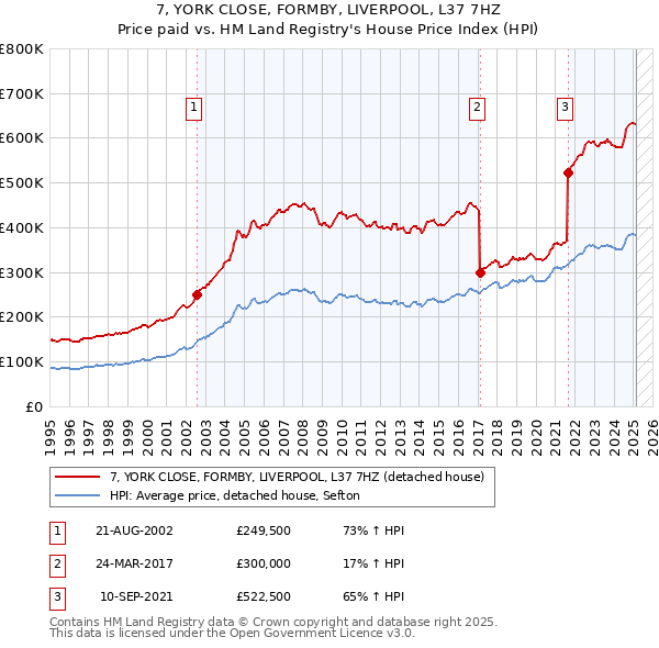 7, YORK CLOSE, FORMBY, LIVERPOOL, L37 7HZ: Price paid vs HM Land Registry's House Price Index