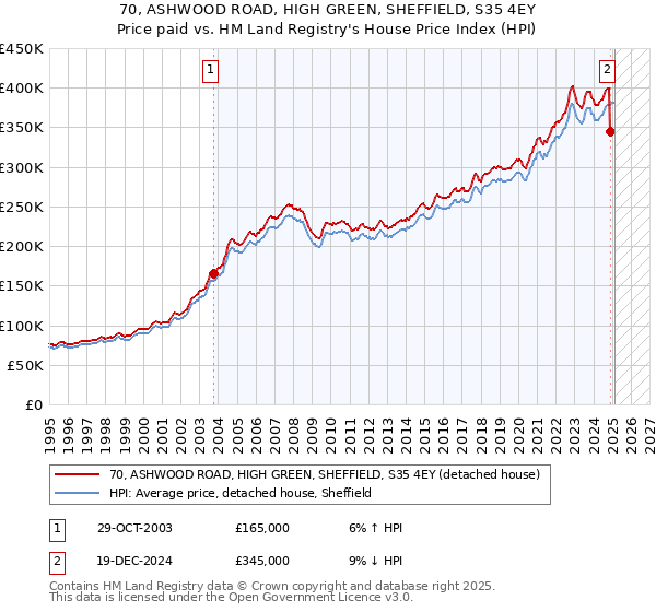 70, ASHWOOD ROAD, HIGH GREEN, SHEFFIELD, S35 4EY: Price paid vs HM Land Registry's House Price Index