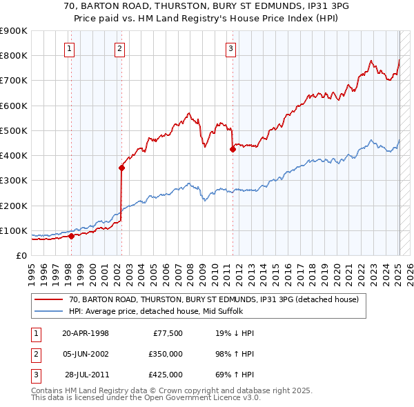 70, BARTON ROAD, THURSTON, BURY ST EDMUNDS, IP31 3PG: Price paid vs HM Land Registry's House Price Index