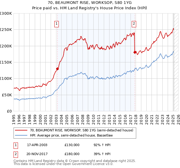 70, BEAUMONT RISE, WORKSOP, S80 1YG: Price paid vs HM Land Registry's House Price Index