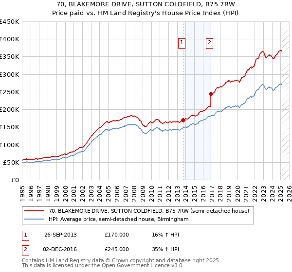 70, BLAKEMORE DRIVE, SUTTON COLDFIELD, B75 7RW: Price paid vs HM Land Registry's House Price Index