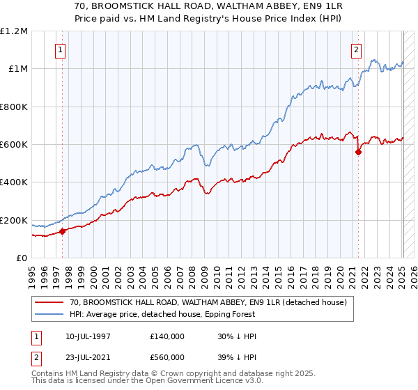 70, BROOMSTICK HALL ROAD, WALTHAM ABBEY, EN9 1LR: Price paid vs HM Land Registry's House Price Index