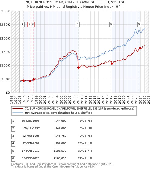 70, BURNCROSS ROAD, CHAPELTOWN, SHEFFIELD, S35 1SF: Price paid vs HM Land Registry's House Price Index