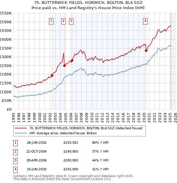 70, BUTTERWICK FIELDS, HORWICH, BOLTON, BL6 5GZ: Price paid vs HM Land Registry's House Price Index