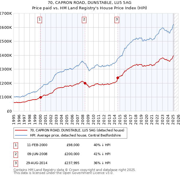 70, CAPRON ROAD, DUNSTABLE, LU5 5AG: Price paid vs HM Land Registry's House Price Index