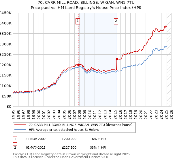 70, CARR MILL ROAD, BILLINGE, WIGAN, WN5 7TU: Price paid vs HM Land Registry's House Price Index