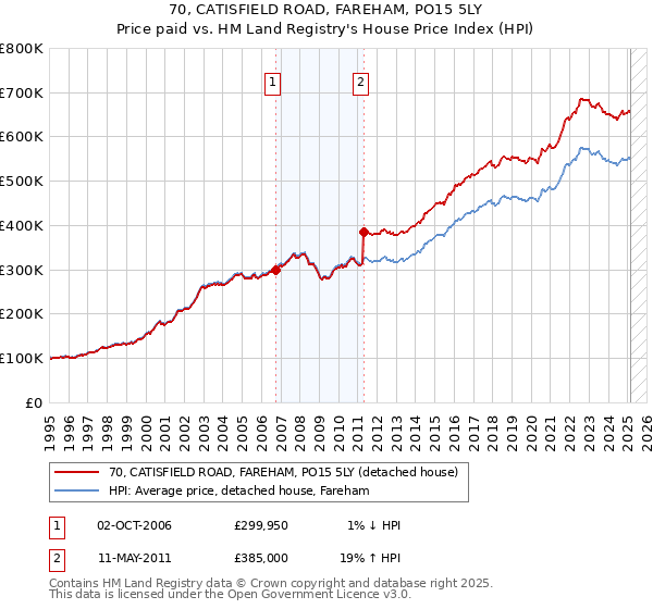 70, CATISFIELD ROAD, FAREHAM, PO15 5LY: Price paid vs HM Land Registry's House Price Index