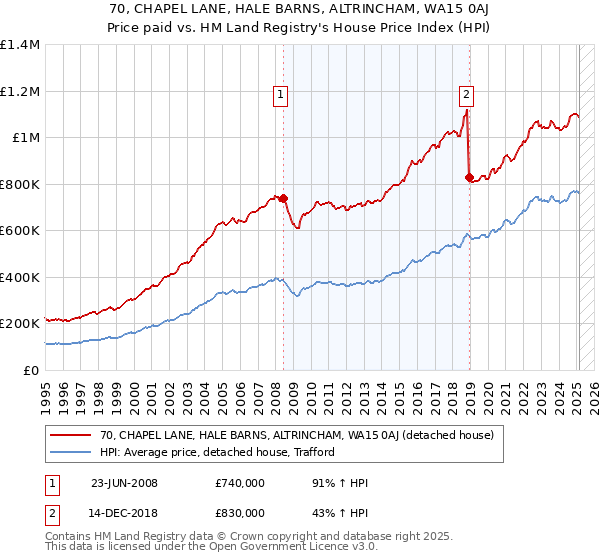 70, CHAPEL LANE, HALE BARNS, ALTRINCHAM, WA15 0AJ: Price paid vs HM Land Registry's House Price Index