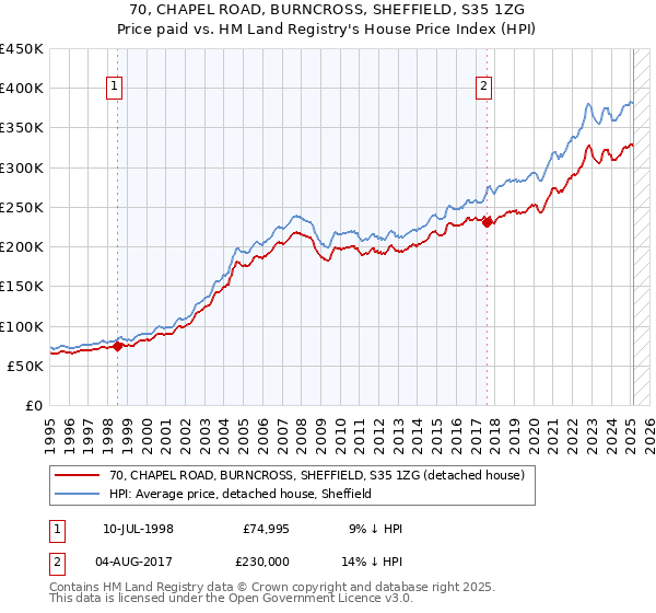 70, CHAPEL ROAD, BURNCROSS, SHEFFIELD, S35 1ZG: Price paid vs HM Land Registry's House Price Index