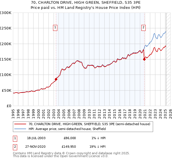 70, CHARLTON DRIVE, HIGH GREEN, SHEFFIELD, S35 3PE: Price paid vs HM Land Registry's House Price Index