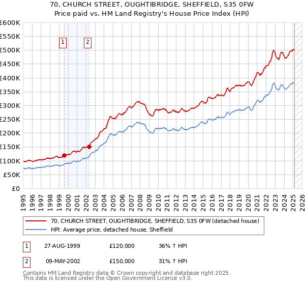 70, CHURCH STREET, OUGHTIBRIDGE, SHEFFIELD, S35 0FW: Price paid vs HM Land Registry's House Price Index