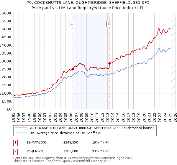 70, COCKSHUTTS LANE, OUGHTIBRIDGE, SHEFFIELD, S35 0FX: Price paid vs HM Land Registry's House Price Index