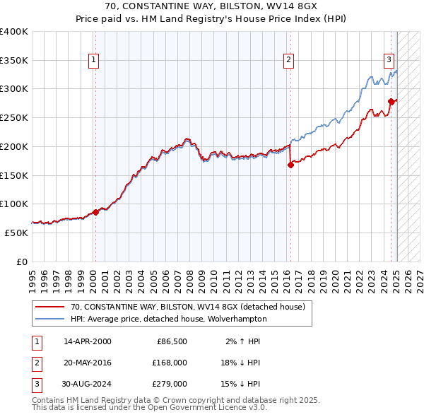 70, CONSTANTINE WAY, BILSTON, WV14 8GX: Price paid vs HM Land Registry's House Price Index