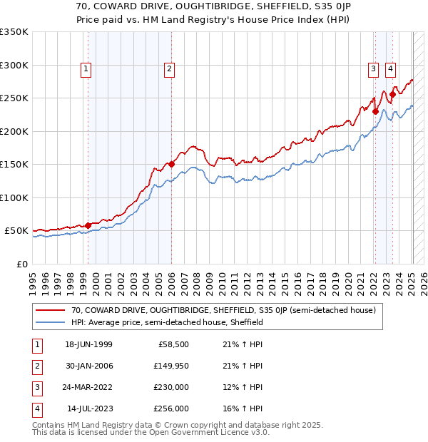 70, COWARD DRIVE, OUGHTIBRIDGE, SHEFFIELD, S35 0JP: Price paid vs HM Land Registry's House Price Index