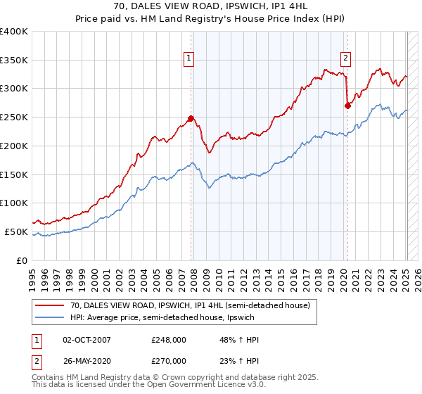 70, DALES VIEW ROAD, IPSWICH, IP1 4HL: Price paid vs HM Land Registry's House Price Index