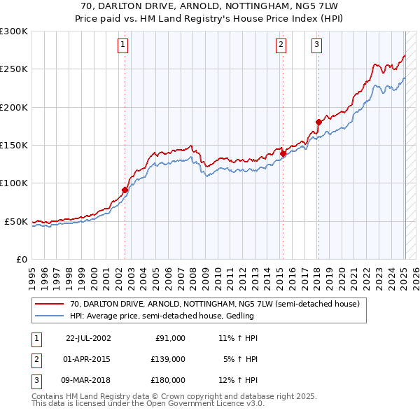 70, DARLTON DRIVE, ARNOLD, NOTTINGHAM, NG5 7LW: Price paid vs HM Land Registry's House Price Index