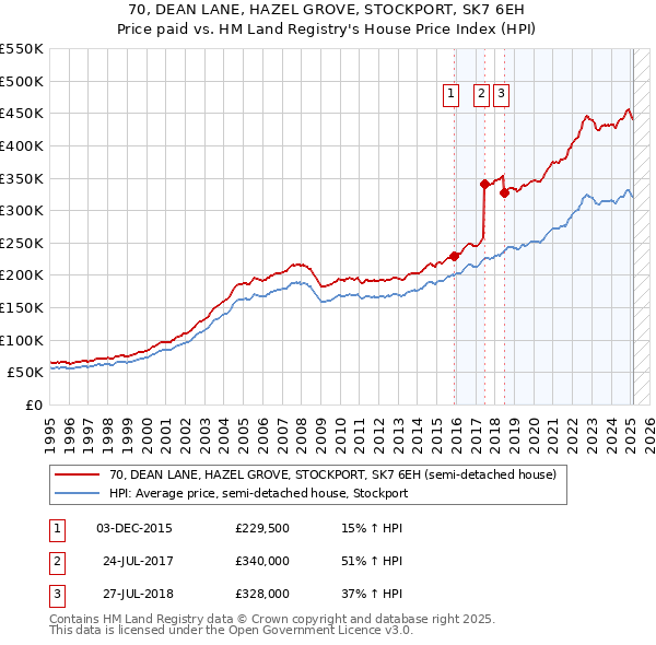 70, DEAN LANE, HAZEL GROVE, STOCKPORT, SK7 6EH: Price paid vs HM Land Registry's House Price Index