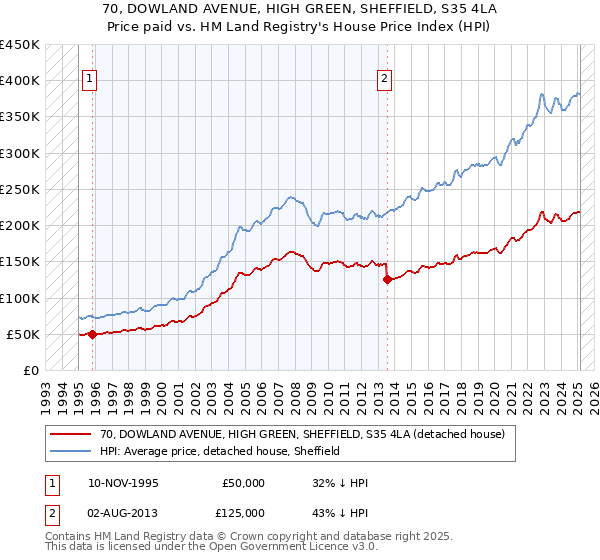 70, DOWLAND AVENUE, HIGH GREEN, SHEFFIELD, S35 4LA: Price paid vs HM Land Registry's House Price Index