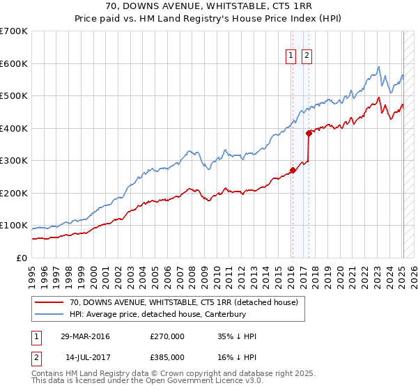 70, DOWNS AVENUE, WHITSTABLE, CT5 1RR: Price paid vs HM Land Registry's House Price Index
