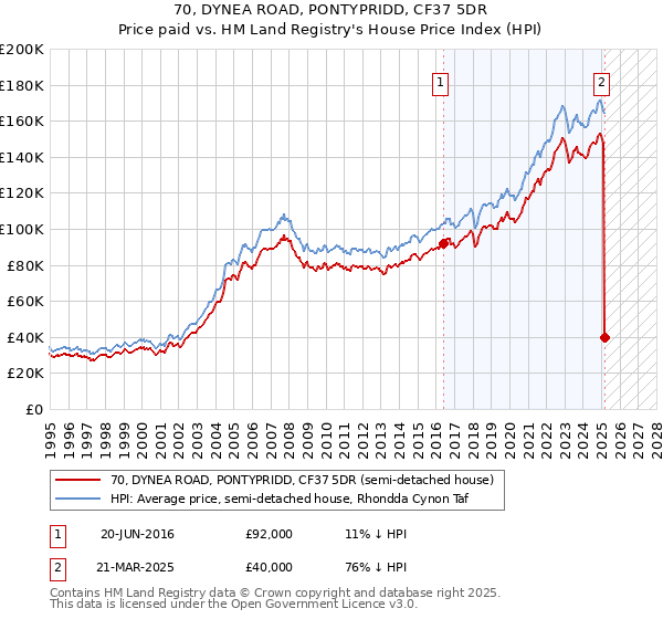 70, DYNEA ROAD, PONTYPRIDD, CF37 5DR: Price paid vs HM Land Registry's House Price Index