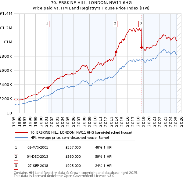 70, ERSKINE HILL, LONDON, NW11 6HG: Price paid vs HM Land Registry's House Price Index
