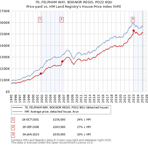 70, FELPHAM WAY, BOGNOR REGIS, PO22 8QU: Price paid vs HM Land Registry's House Price Index