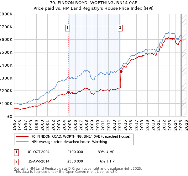 70, FINDON ROAD, WORTHING, BN14 0AE: Price paid vs HM Land Registry's House Price Index
