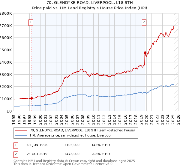 70, GLENDYKE ROAD, LIVERPOOL, L18 9TH: Price paid vs HM Land Registry's House Price Index