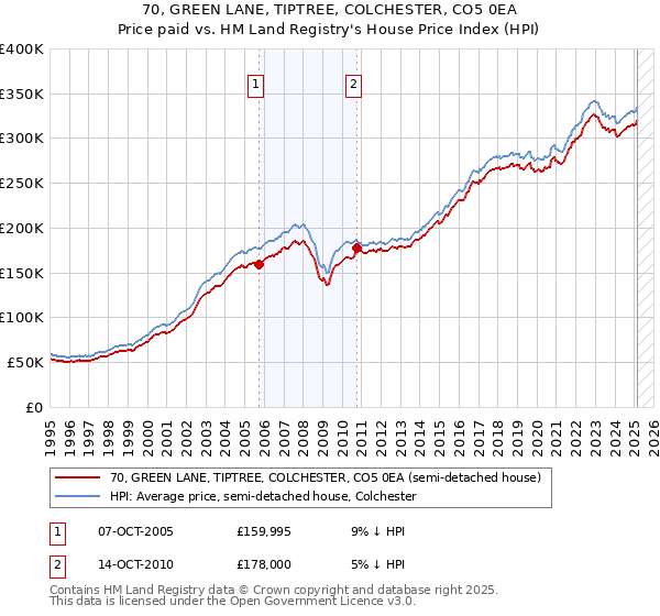 70, GREEN LANE, TIPTREE, COLCHESTER, CO5 0EA: Price paid vs HM Land Registry's House Price Index