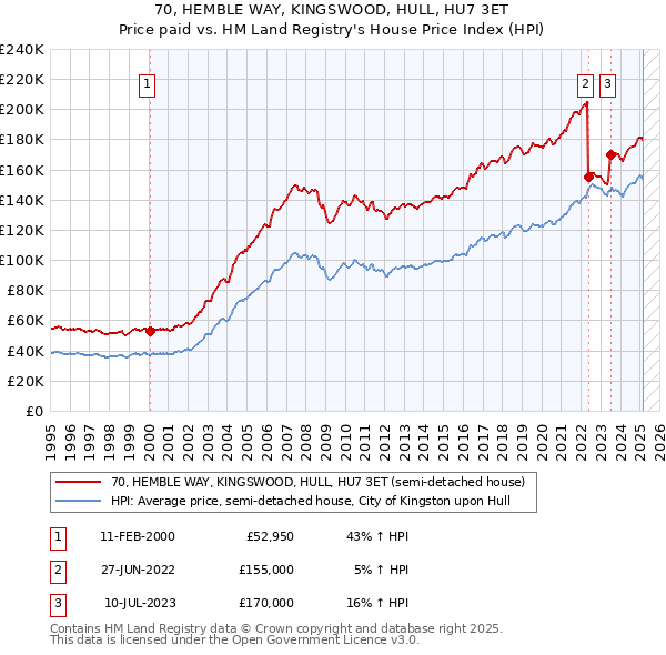 70, HEMBLE WAY, KINGSWOOD, HULL, HU7 3ET: Price paid vs HM Land Registry's House Price Index