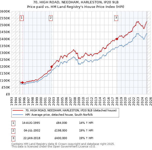 70, HIGH ROAD, NEEDHAM, HARLESTON, IP20 9LB: Price paid vs HM Land Registry's House Price Index
