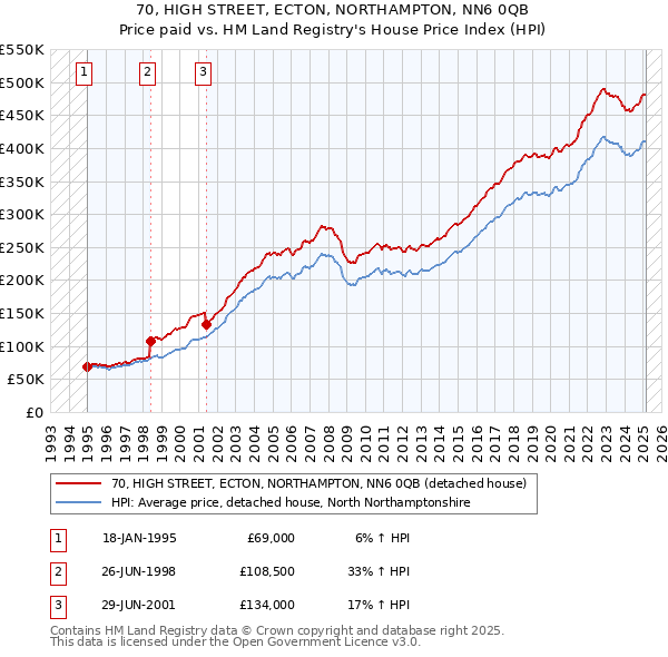 70, HIGH STREET, ECTON, NORTHAMPTON, NN6 0QB: Price paid vs HM Land Registry's House Price Index