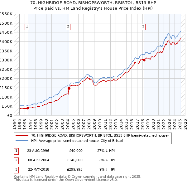 70, HIGHRIDGE ROAD, BISHOPSWORTH, BRISTOL, BS13 8HP: Price paid vs HM Land Registry's House Price Index